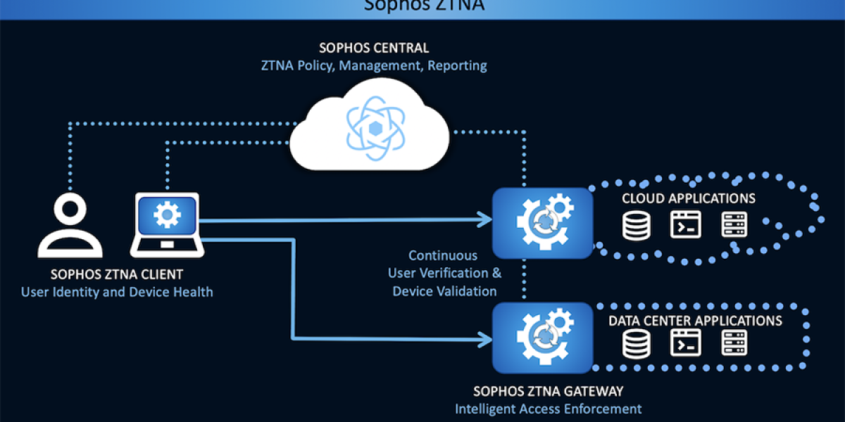 Το Sophos ZTNA καταπολεμά τις επιθέσεις ransomware
