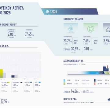 Αυξημένη η κατανάλωση φυσικού αερίου το Α’ εξάμηνο του 2025
