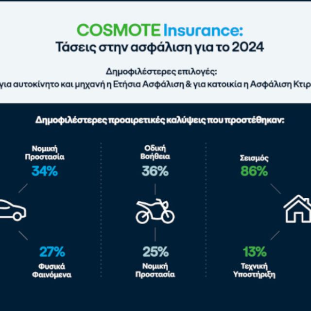 Οι τάσεις της ασφαλιστικής αγοράς του 2024 σύμφωνα με την Cosmote Insurance