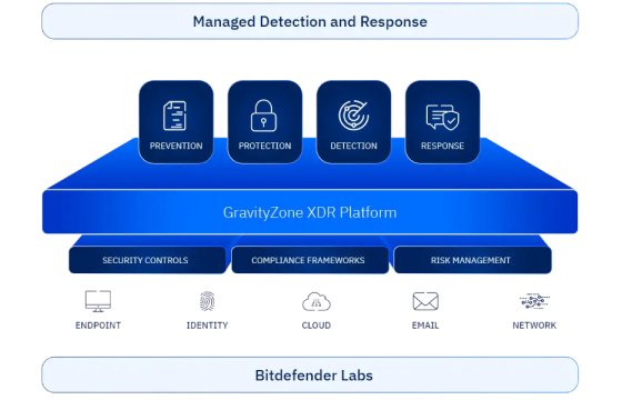 Η Bitdefender ξεχωρίζει στην αξιολόγηση IDC για υπηρεσίες MDR