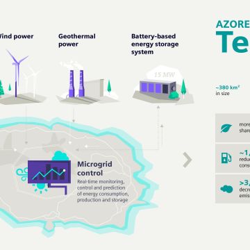 Βιώσιμο έργο ενέργειας στις Αζόρες από τη Siemens