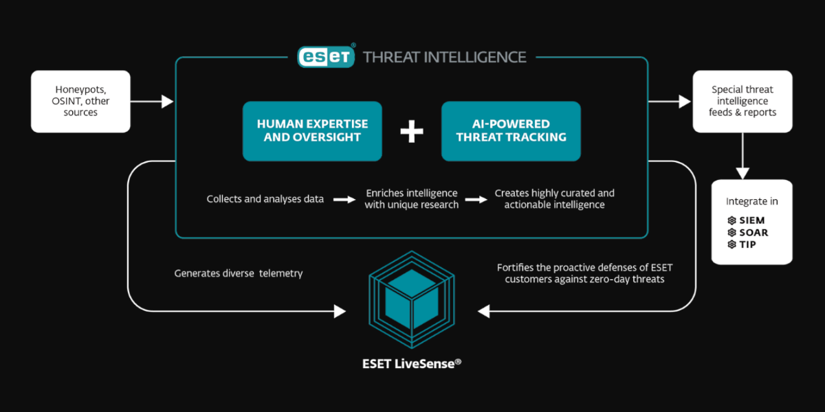 ESET eCrime Reports: Νέο εργαλείο πρόληψης κυβερνοαπειλών