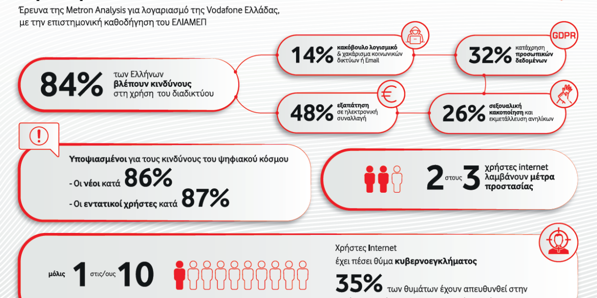 Τι πιστεύουν οι Έλληνες για την ασφάλεια στο διαδίκτυο 