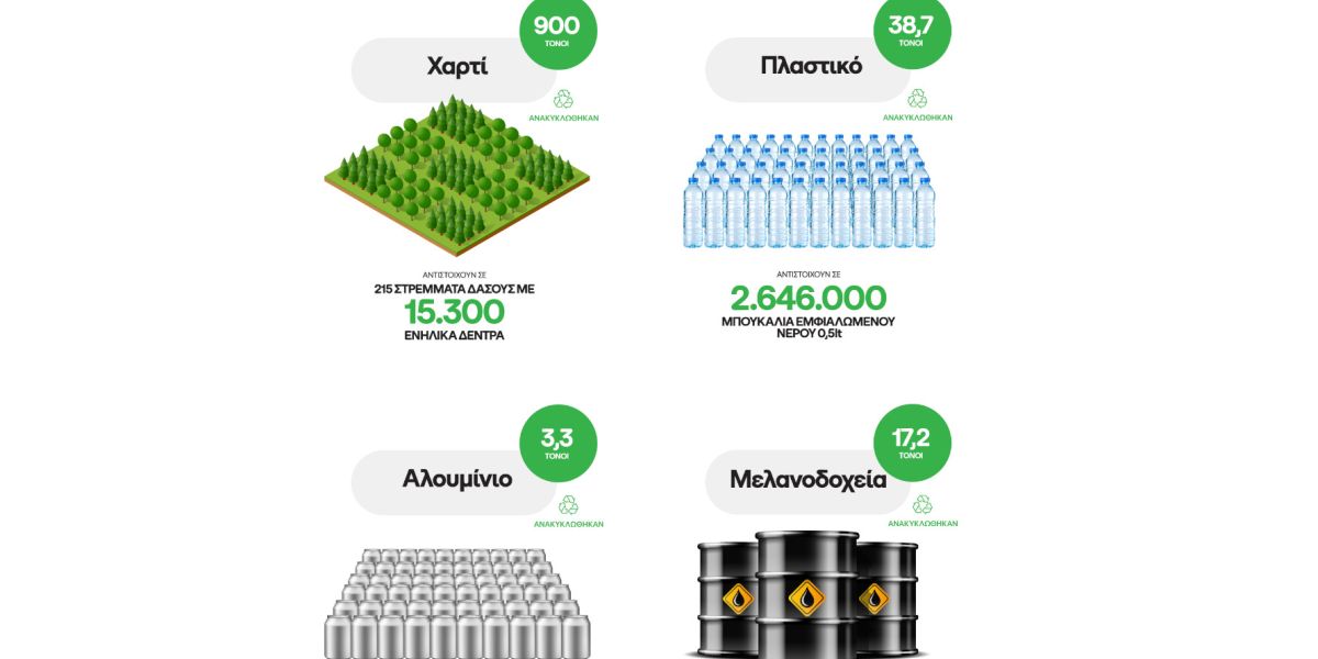 Πάνω από 1.000 τόνοι υλικών ανακυκλώθηκαν από τον ΟΤΕ σε δέκα χρόνια