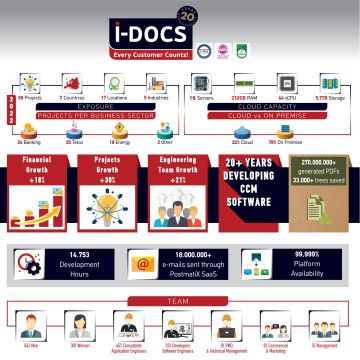 i-DOCS: Σε τροχιά Οικονομικής και Τεχνολογικής ανάπτυξης και το 2022