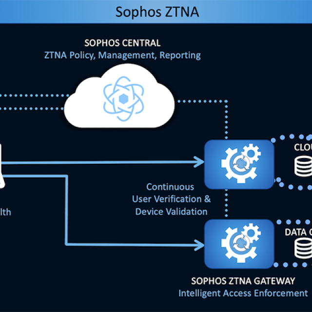 Το Sophos ZTNA καταπολεμά τις επιθέσεις ransomware