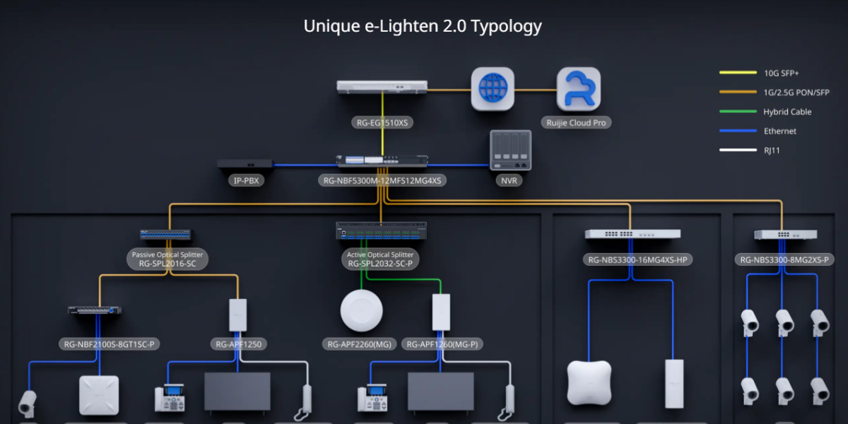 Ruijie-Reyee e-Lighten 2.0 Optical Solution: Η βάση της σύγχρονης συνδεσιμότητας