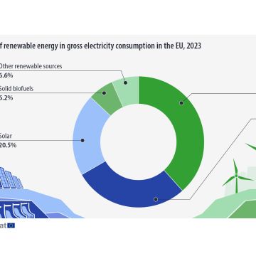 10η ευρωπαϊκά η Ελλάδα ως προς τη συμμετοχή των ΑΠΕ
