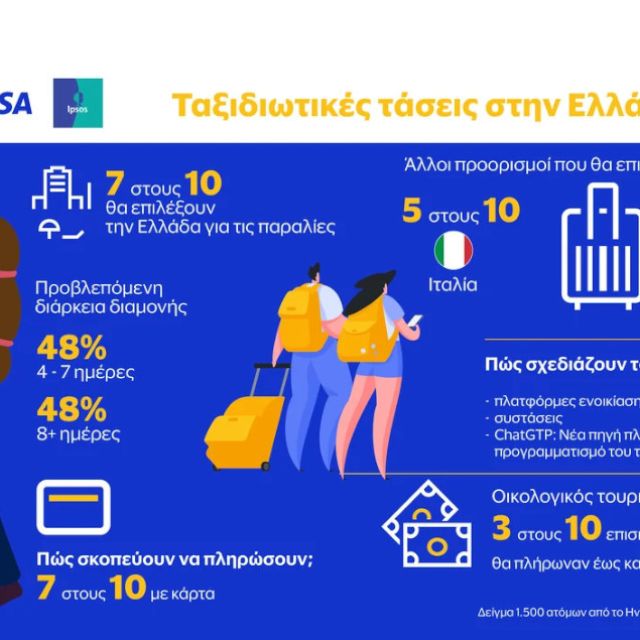 Νέα έρευνα για τις ταξιδιωτικές τάσεις στην Ελλάδα το 2025