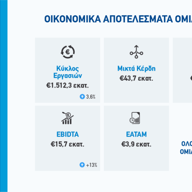 Τα οικονομικά αποτελέσματα 2021 της ΕΛΙΝΟΙΛ