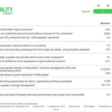 Schneider Electric: Ισχυρά αποτελέσματα στον τομέα της βιωσιμότητας για το 2022