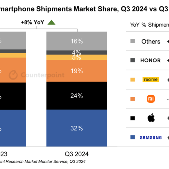 Η realme είναι η 4η σημαντικότερη μάρκα smartphone στην Ευρώπη