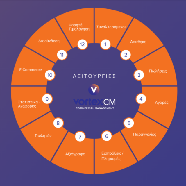 Vortex CM για οργάνωση της εμπορικής λειτουργίας των επιχειρήσεων
