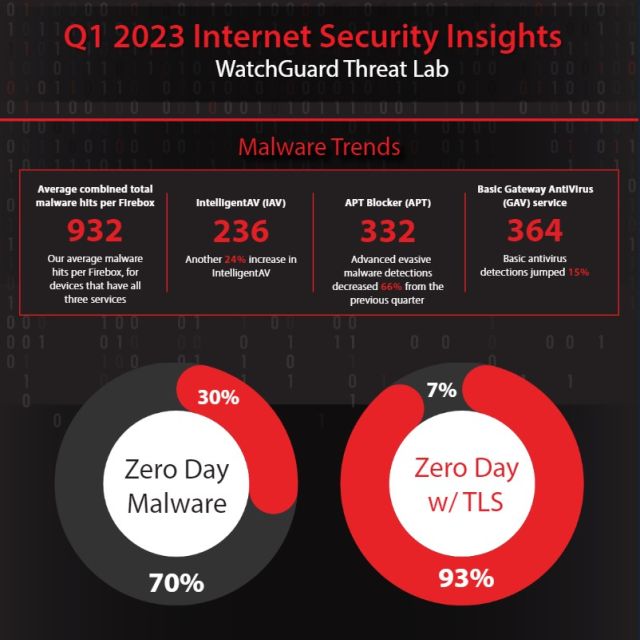 WatchGuard: Οι τάσεις στις κυβερνοεπιθέσεις