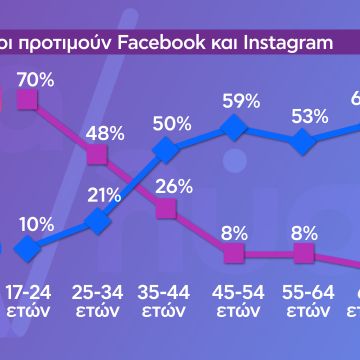 Εξαρτημένοι από τα social media οι Έλληνες