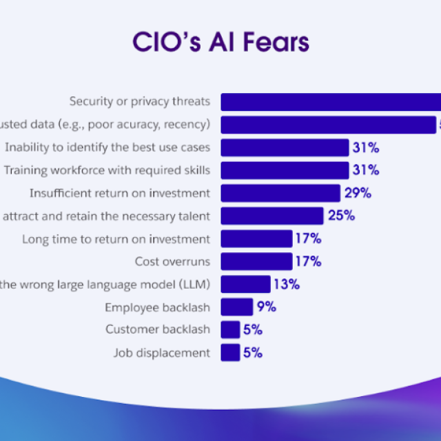 Μόνο το 11% των CIΟs έχει υιοθετήσει πλήρως την AI