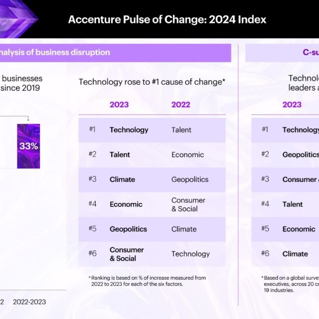 Accenture: Μεγάλες αλλαγές στις επιχειρήσεις εντός του 2024
