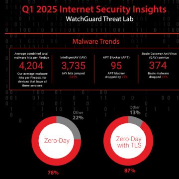 Αύξηση 171% στις διακριτές ανιχνεύσεις ransomware το Α’ τρίμηνο του 2025